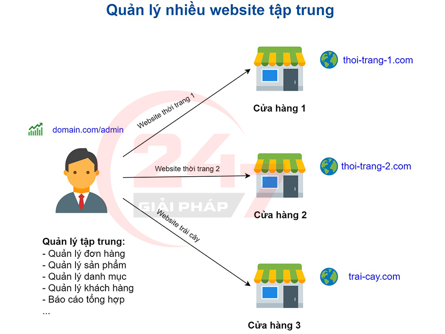 Quản lý website tập trung